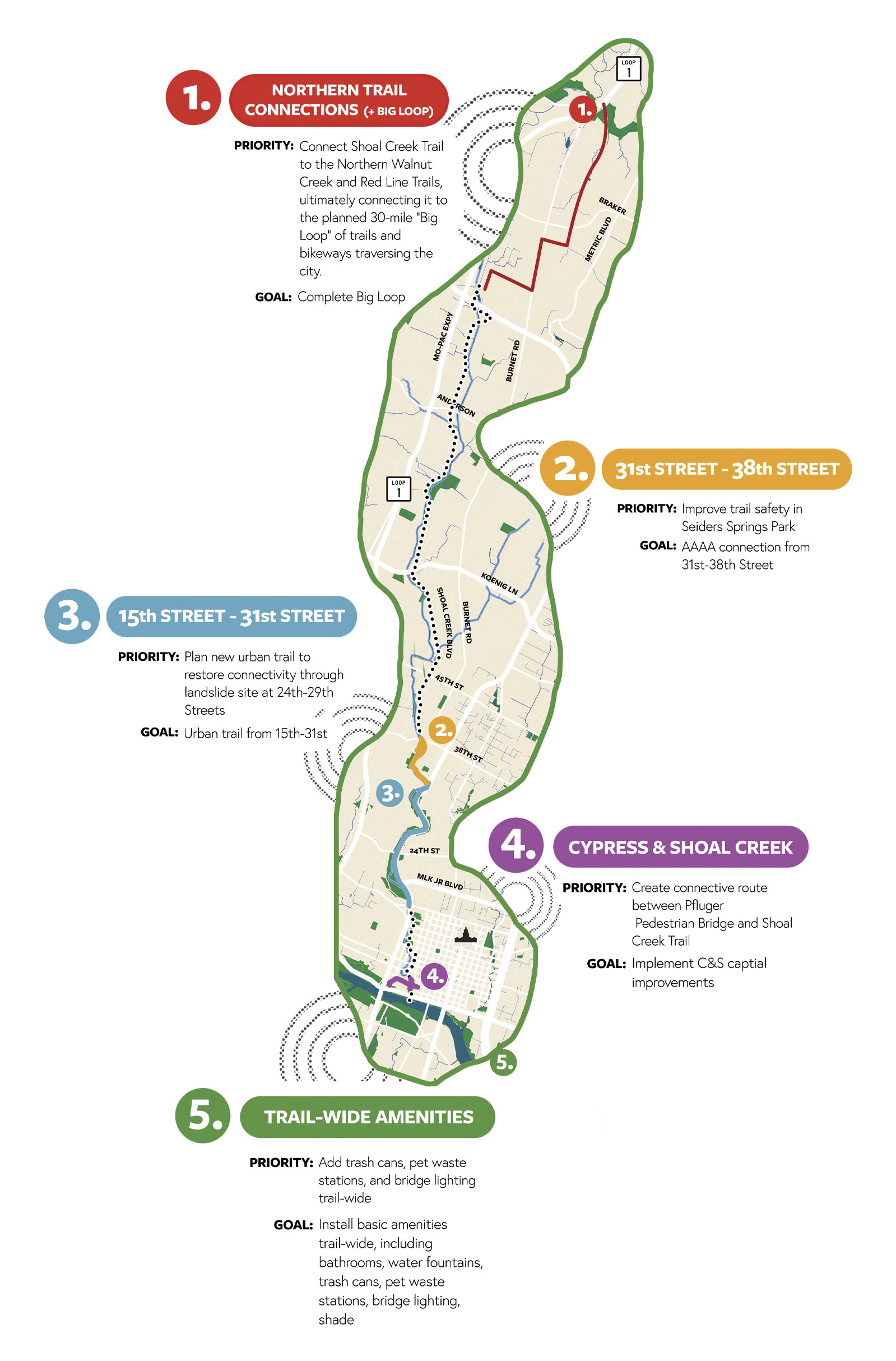 Trail Accomplishments and Next Priorities - Shoal Creek Conservancy